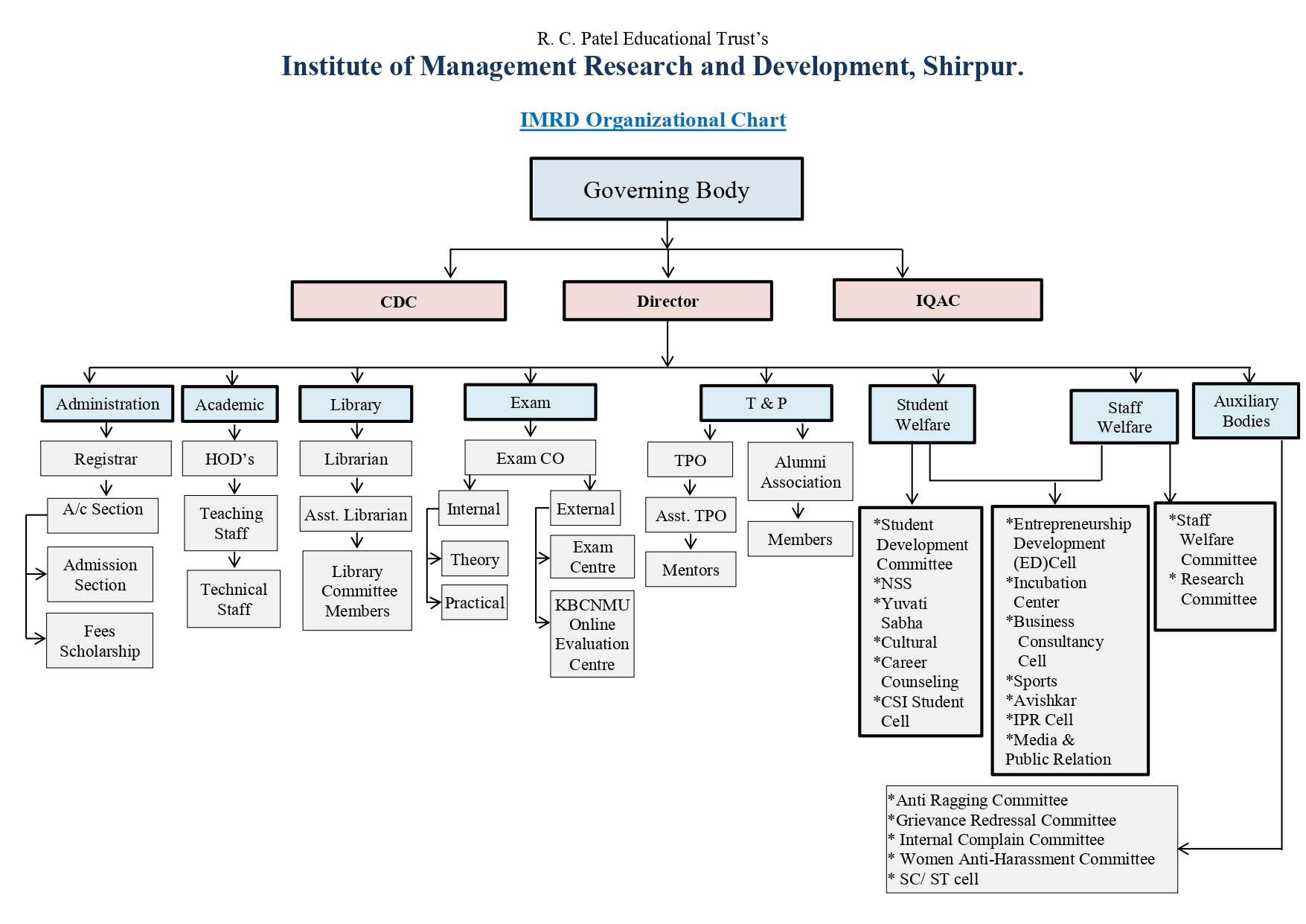 Organisation Structure